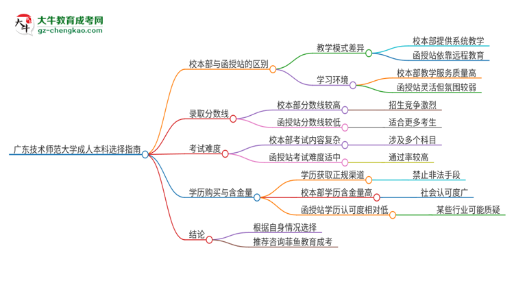 廣東技術師范大學2025年成人本科：校本部與函授站哪個好？思維導圖