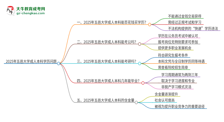 真的能買到2025年五邑大學(xué)成人本科學(xué)歷嗎？思維導(dǎo)圖