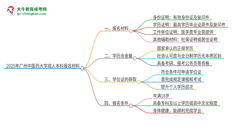 2025年廣州中醫(yī)藥大學(xué)成人本科報(bào)名需要準(zhǔn)備哪些材料？思維導(dǎo)圖