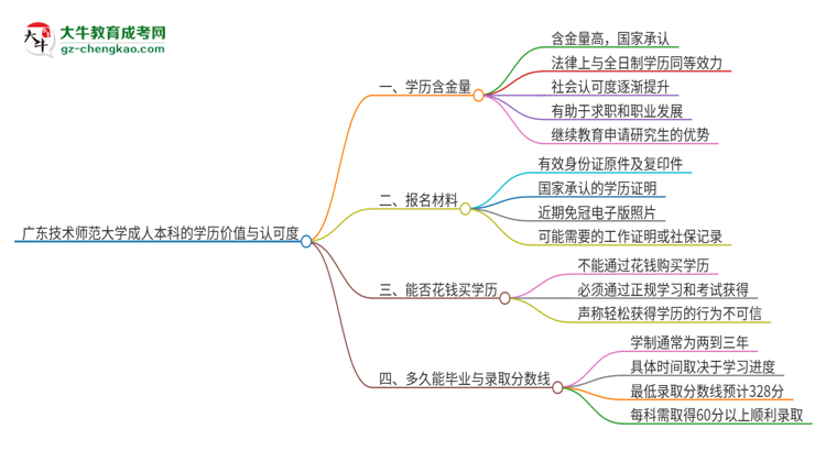 廣東技術(shù)師范大學(xué)2025年成人本科的學(xué)歷價(jià)值與認(rèn)可度如何？思維導(dǎo)圖