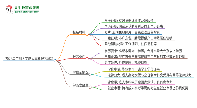2025年廣州大學成人本科報名需要準備哪些材料？思維導圖