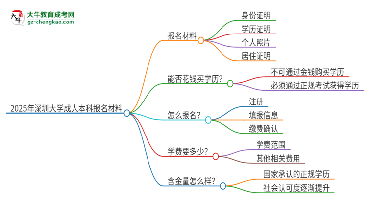 2025年深圳大學(xué)成人本科報(bào)名需要準(zhǔn)備哪些材料？思維導(dǎo)圖