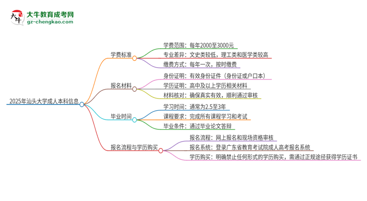 2025年汕頭大學(xué)成人本科的學(xué)費(fèi)標(biāo)準(zhǔn)是多少？思維導(dǎo)圖