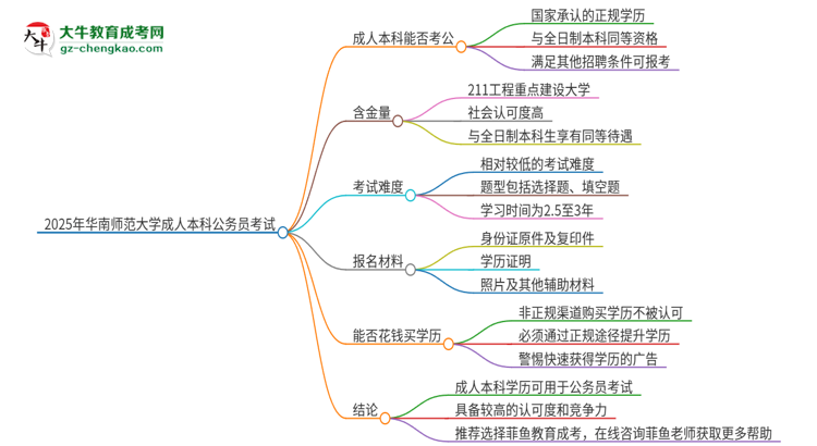 可以用華南師范大學(xué)2025年成人本科學(xué)歷報(bào)考公務(wù)員嗎？思維導(dǎo)圖