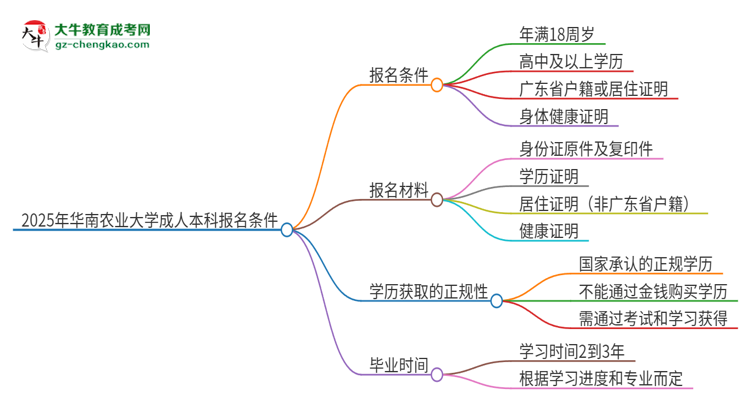 2025年華南農(nóng)業(yè)大學(xué)成人本科報(bào)名需要滿(mǎn)足哪些限制條件？思維導(dǎo)圖