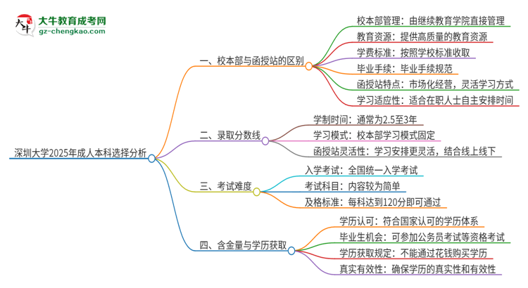 深圳大學2025年成人本科：校本部與函授站哪個好？思維導圖