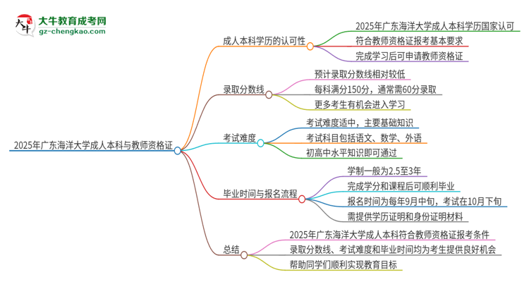 2025年廣東海洋大學(xué)的成人本科是否符合教師資格證報(bào)考條件？思維導(dǎo)圖