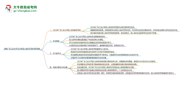 擁有廣東工業(yè)大學(xué)2025年成人本科文憑可以報(bào)考研究生嗎？思維導(dǎo)圖