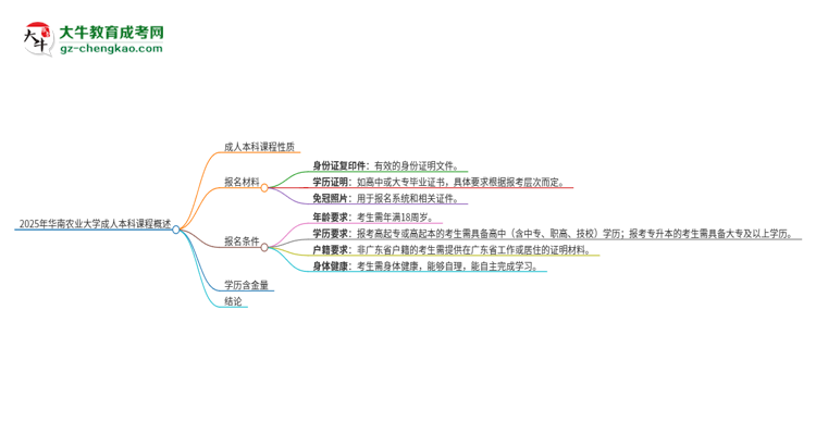 2025年華南農業(yè)大學的成人本科課程屬于全日制嗎？思維導圖