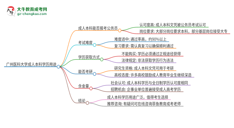 可以用廣州醫(yī)科大學(xué)2025年成人本科學(xué)歷報(bào)考公務(wù)員嗎？思維導(dǎo)圖