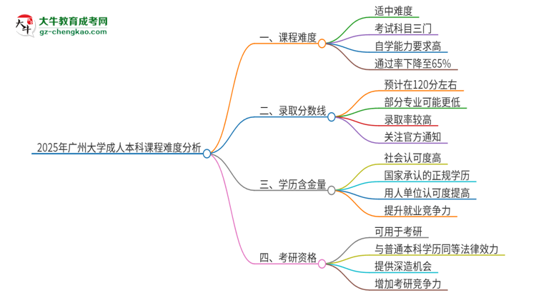 2025年廣州大學(xué)成人本科課程難度如何？思維導(dǎo)圖