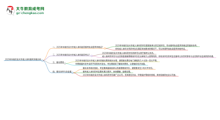 2025年華南農(nóng)業(yè)大學(xué)成人本科可否報考執(zhí)業(yè)醫(yī)師資格證？思維導(dǎo)圖