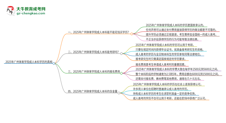 真的能買到2025年廣州體育學(xué)院成人本科學(xué)歷嗎？思維導(dǎo)圖