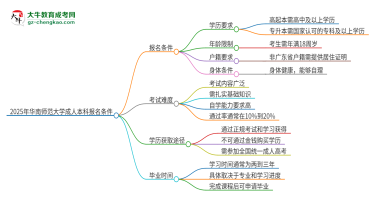 2025年華南師范大學(xué)成人本科報名需要滿足哪些限制條件？思維導(dǎo)圖