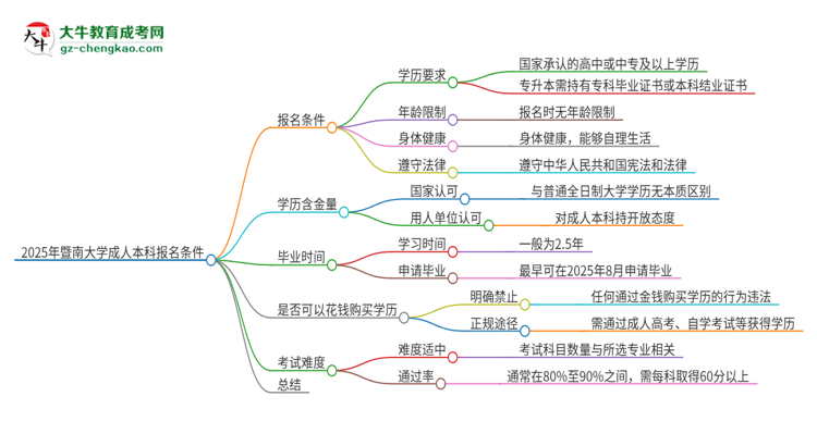 2025年暨南大學(xué)成人本科報(bào)名需要滿足哪些限制條件？思維導(dǎo)圖