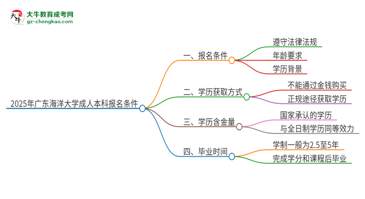2025年廣東海洋大學成人本科報名需要滿足哪些限制條件？思維導圖