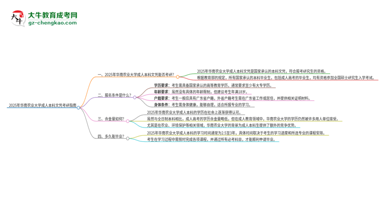 擁有華南農(nóng)業(yè)大學(xué)2025年成人本科文憑可以報(bào)考研究生嗎？思維導(dǎo)圖