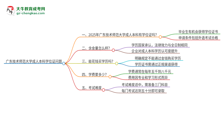 廣東技術(shù)師范大學(xué)2025年成人本科能否獲得學(xué)位證書？思維導(dǎo)圖