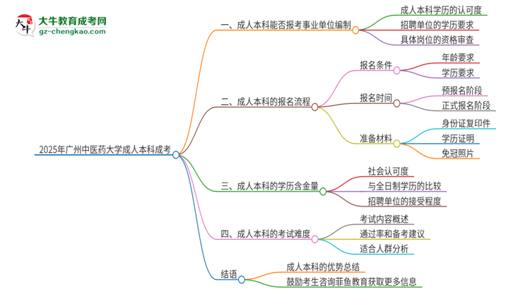 2025年持有廣州中醫(yī)藥大學成人本科學歷能考事業(yè)單位編制嗎？思維導圖
