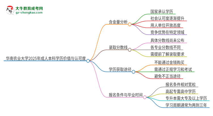 華南農(nóng)業(yè)大學(xué)2025年成人本科的學(xué)歷價(jià)值與認(rèn)可度如何？思維導(dǎo)圖