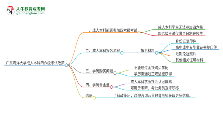 廣東海洋大學(xué)2025年成人本科學(xué)生能參加四六級(jí)考試嗎？思維導(dǎo)圖