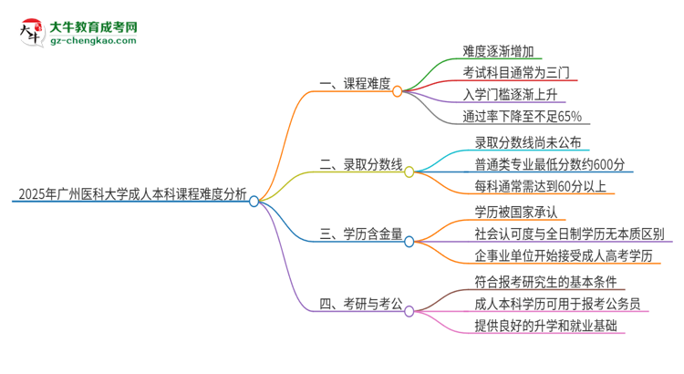 2025年廣州醫(yī)科大學成人本科課程難度如何？思維導圖