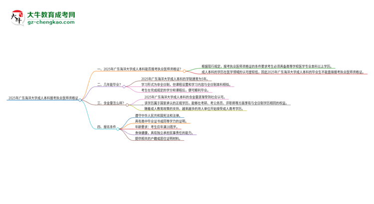 2025年廣東海洋大學(xué)成人本科可否報考執(zhí)業(yè)醫(yī)師資格證？思維導(dǎo)圖