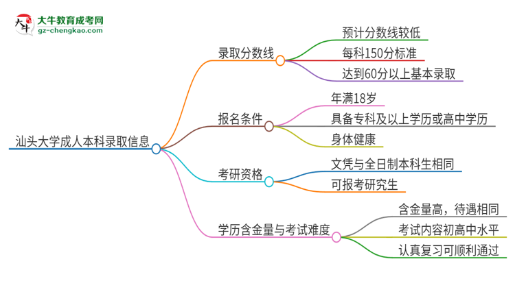 汕頭大學(xué)2025年成人本科錄取考試需要多少分？思維導(dǎo)圖