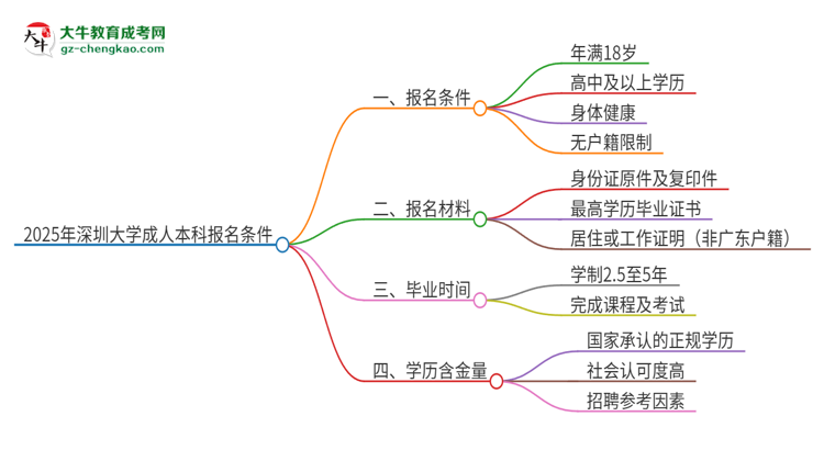 2025年深圳大學(xué)成人本科報(bào)名需要滿足哪些限制條件？思維導(dǎo)圖