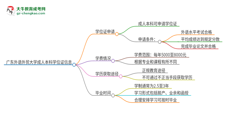 廣東外語外貿(mào)大學(xué)2025年成人本科能否獲得學(xué)位證書？思維導(dǎo)圖