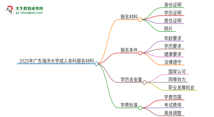 2025年廣東海洋大學(xué)成人本科報名需要準(zhǔn)備哪些材料？思維導(dǎo)圖