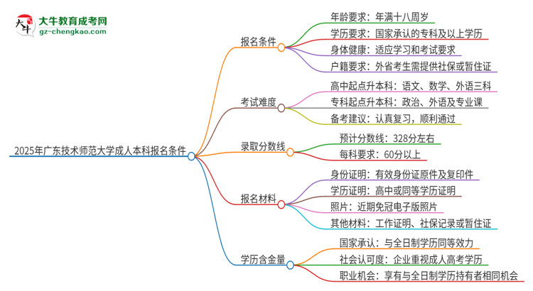 2025年廣東技術(shù)師范大學(xué)成人本科報(bào)名需要滿足哪些限制條件？思維導(dǎo)圖