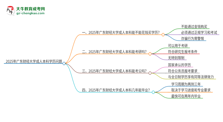 真的能買到2025年廣東財(cái)經(jīng)大學(xué)成人本科學(xué)歷嗎？思維導(dǎo)圖