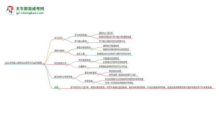 汕頭大學(xué)成人本科2025年需多長(zhǎng)時(shí)間完成學(xué)業(yè)并獲取證書？思維導(dǎo)圖