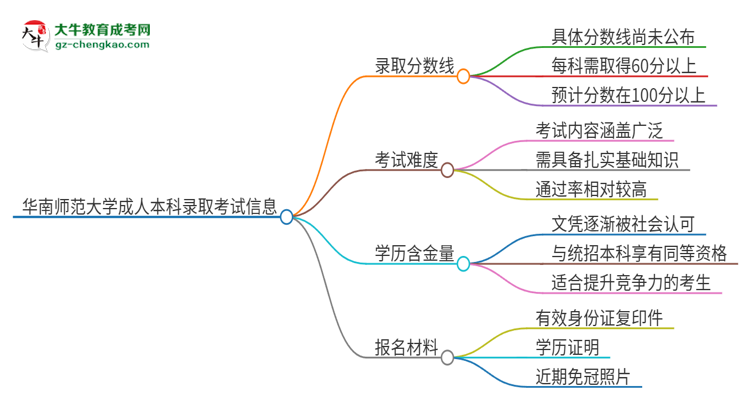 華南師范大學2025年成人本科錄取考試需要多少分？思維導圖