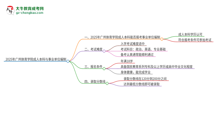 2025年持有廣州體育學(xué)院成人本科學(xué)歷能考事業(yè)單位編制嗎？思維導(dǎo)圖