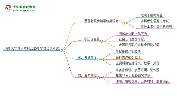 深圳大學成人本科2025年需要考學位英語嗎？思維導圖