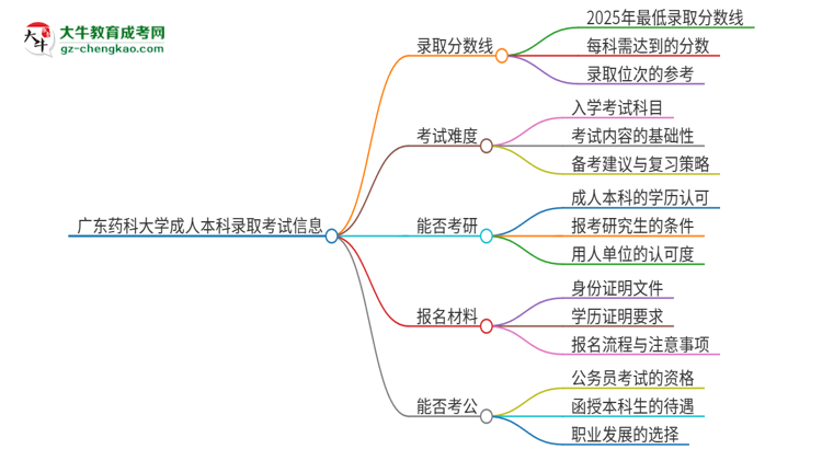 廣東藥科大學(xué)2025年成人本科錄取考試需要多少分？思維導(dǎo)圖