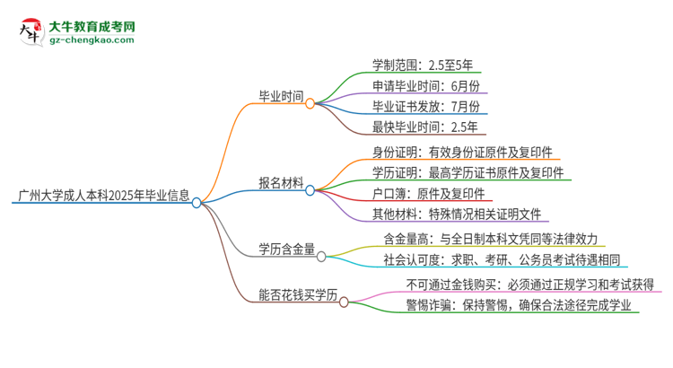 廣州大學(xué)成人本科2025年需多長(zhǎng)時(shí)間完成學(xué)業(yè)并獲取證書(shū)？思維導(dǎo)圖