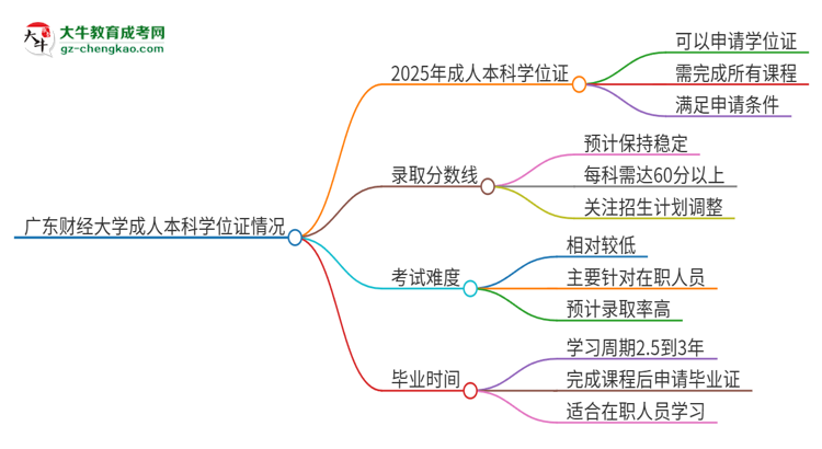 廣東財經(jīng)大學2025年成人本科能否獲得學位證書？思維導圖