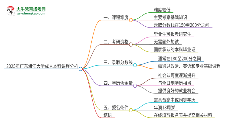 2025年廣東海洋大學(xué)成人本科課程難度如何？思維導(dǎo)圖