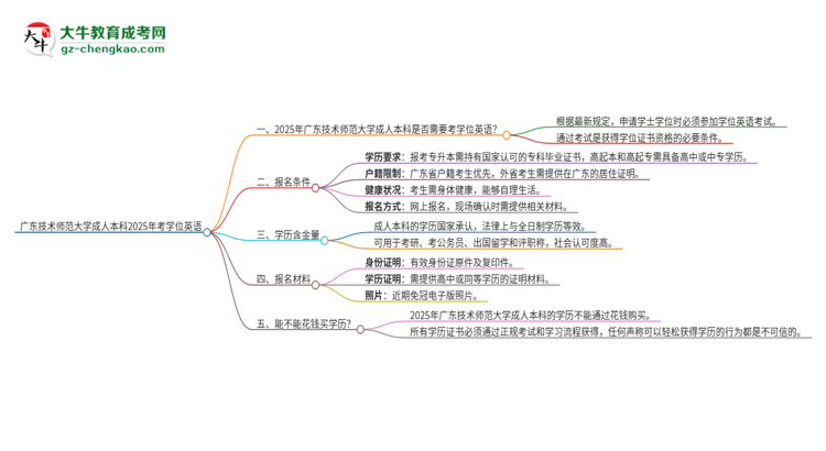 廣東技術(shù)師范大學(xué)成人本科2025年需要考學(xué)位英語嗎？思維導(dǎo)圖
