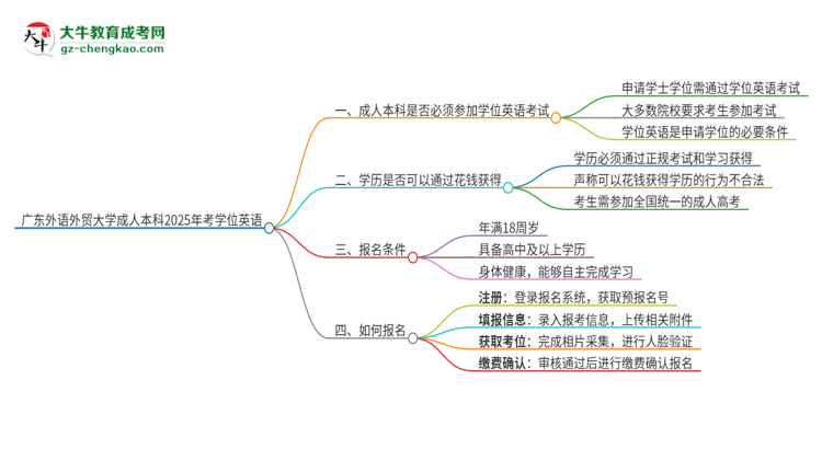廣東外語外貿大學成人本科2025年需要考學位英語嗎？思維導圖
