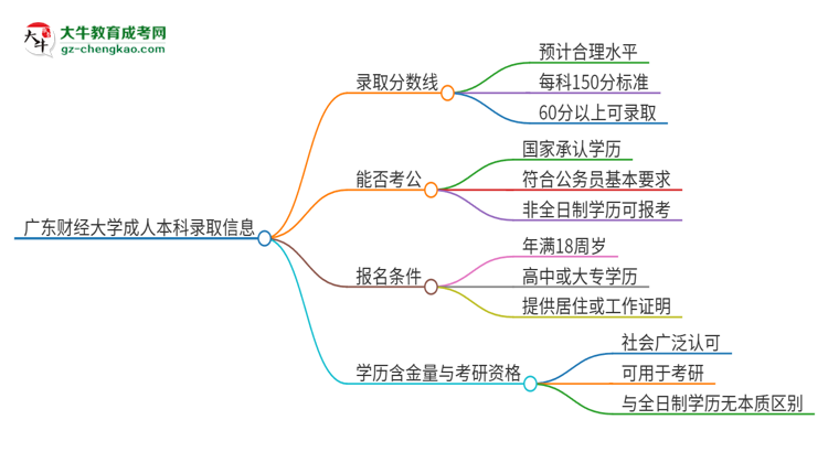 廣東財經大學2025年成人本科錄取考試需要多少分？思維導圖