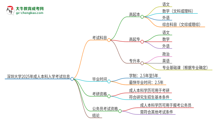 深圳大學2025年成人本科入學考試科目有哪些？思維導圖