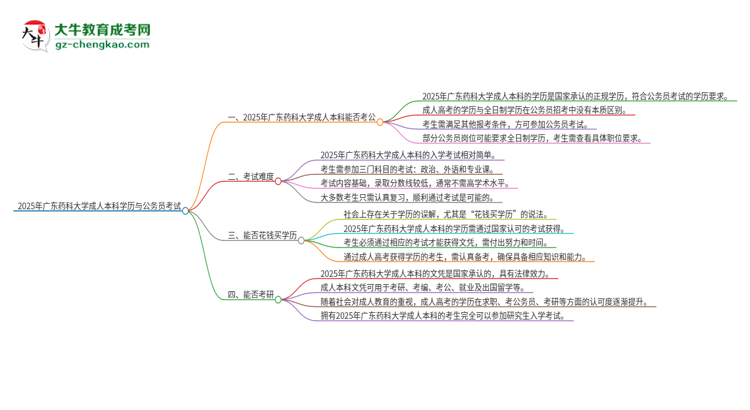 可以用廣東藥科大學(xué)2025年成人本科學(xué)歷報(bào)考公務(wù)員嗎？思維導(dǎo)圖