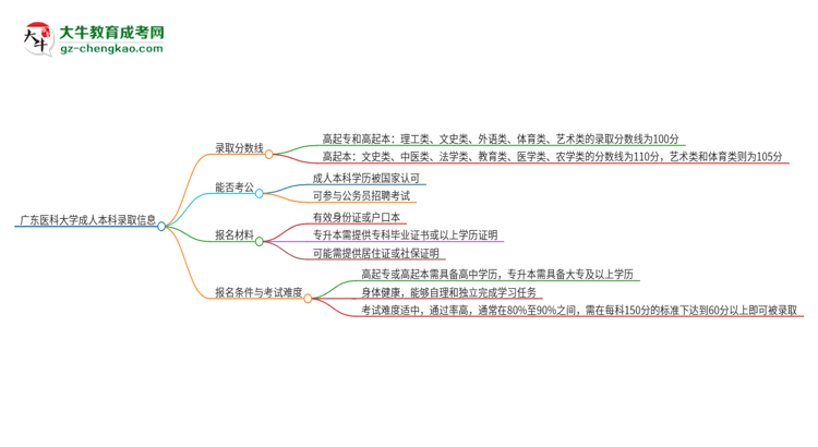 廣東醫(yī)科大學2025年成人本科錄取考試需要多少分？思維導圖
