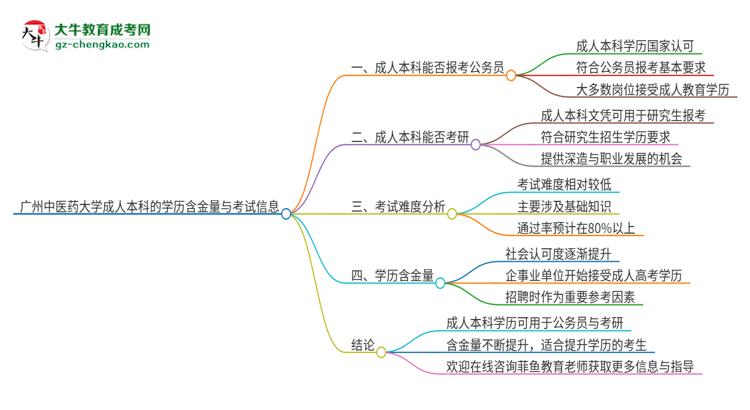 可以用廣州中醫(yī)藥大學(xué)2025年成人本科學(xué)歷報考公務(wù)員嗎？思維導(dǎo)圖