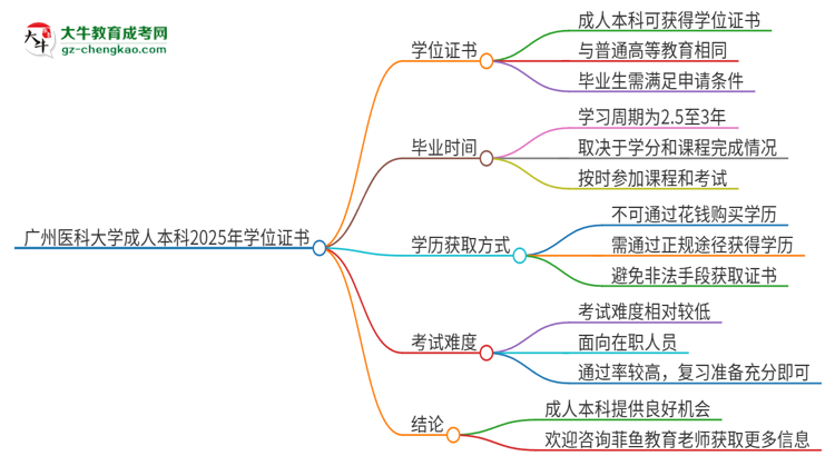 廣州醫(yī)科大學(xué)2025年成人本科能否獲得學(xué)位證書？思維導(dǎo)圖