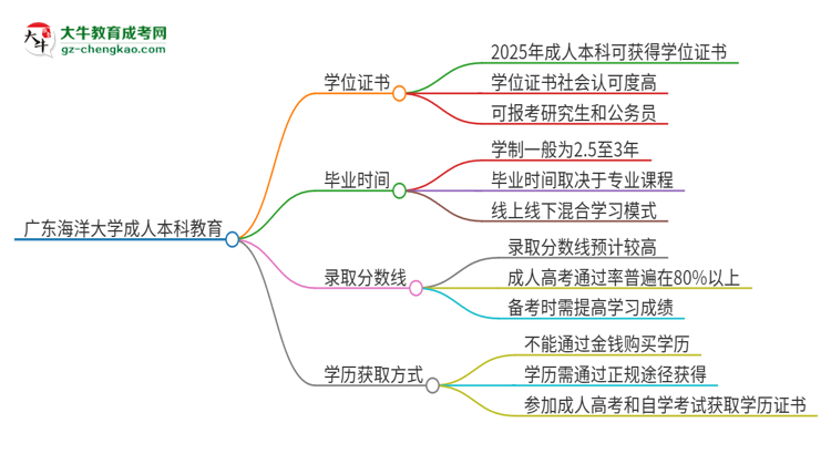 廣東海洋大學2025年成人本科能否獲得學位證書？思維導圖
